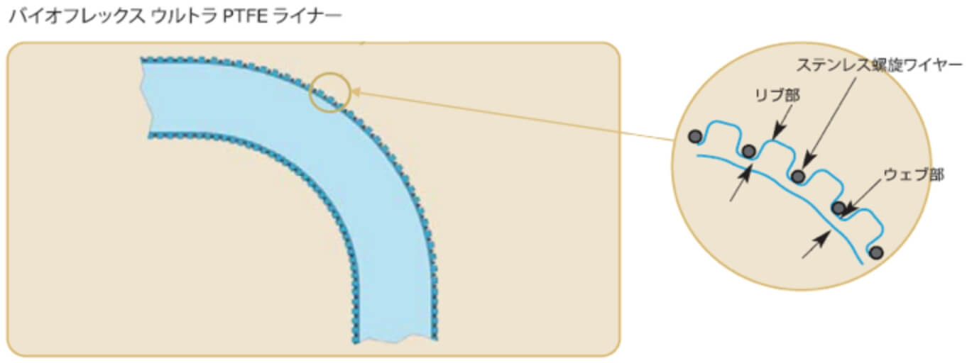 バイオフレックス ウルトラPTFEライナー