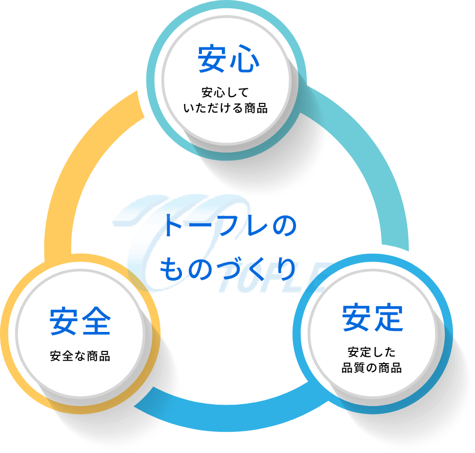 安心・安全・安定 トーフレのものづくり